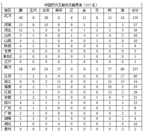 狀元排名|清朝状元列表